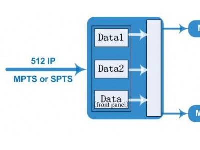 DVB-T调制器图3